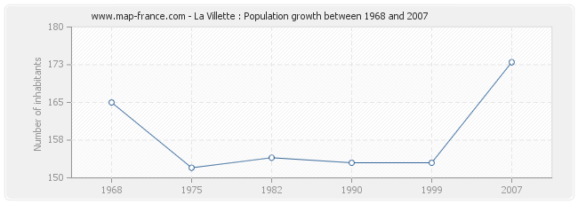 Population La Villette